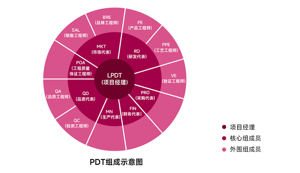 �Ƚ��Ĳ�Ʒ�з�����ϵͳ(IPD)